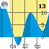 Center Slough Entrance tide chart for Wednesday, July 13, 2022