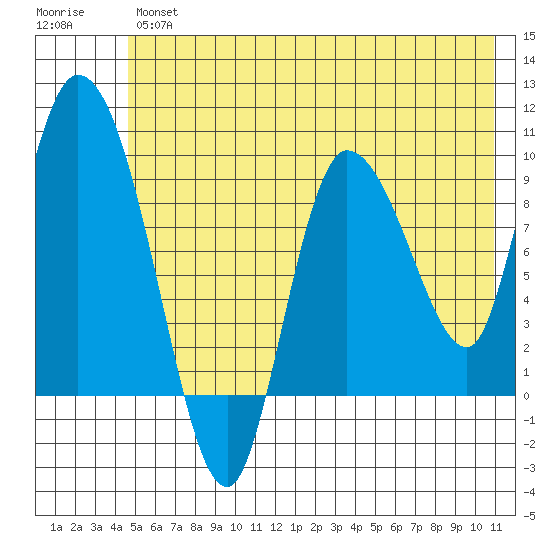 Center Slough Entrance tide chart for Thursday, July 14, 2022