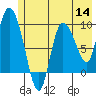 Center Slough Entrance tide chart for Thursday, July 14, 2022
