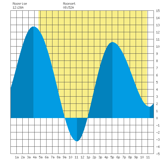 Center Slough Entrance tide chart for Saturday, July 16, 2022