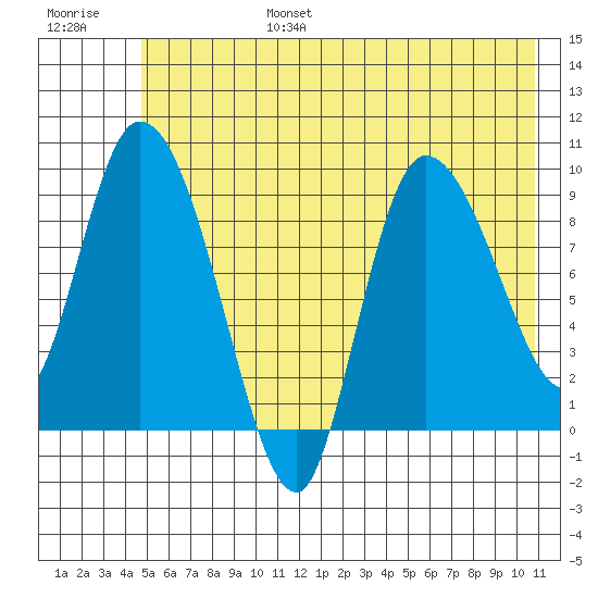 Center Slough Entrance tide chart for Sunday, July 17, 2022