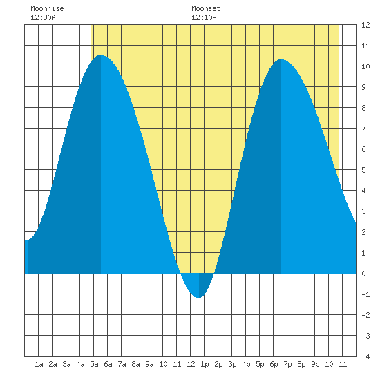 Center Slough Entrance tide chart for Monday, July 18, 2022