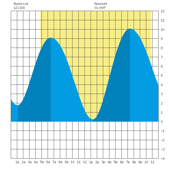 Center Slough Entrance tide chart for Tuesday, July 19, 2022