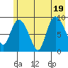 Center Slough Entrance tide chart for Tuesday, July 19, 2022