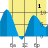 Center Slough Entrance tide chart for Friday, July 1, 2022