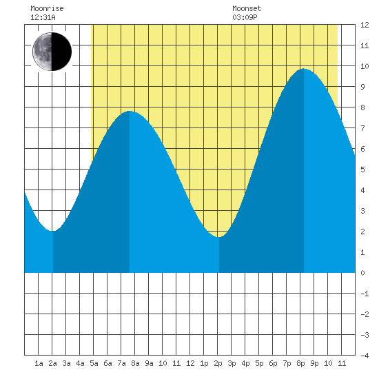 Center Slough Entrance tide chart for Wednesday, July 20, 2022