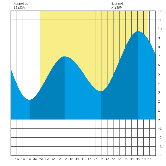 Center Slough Entrance tide chart for Thursday, July 21, 2022