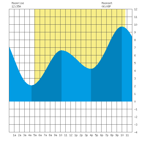 Center Slough Entrance tide chart for Friday, July 22, 2022