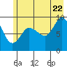 Center Slough Entrance tide chart for Friday, July 22, 2022