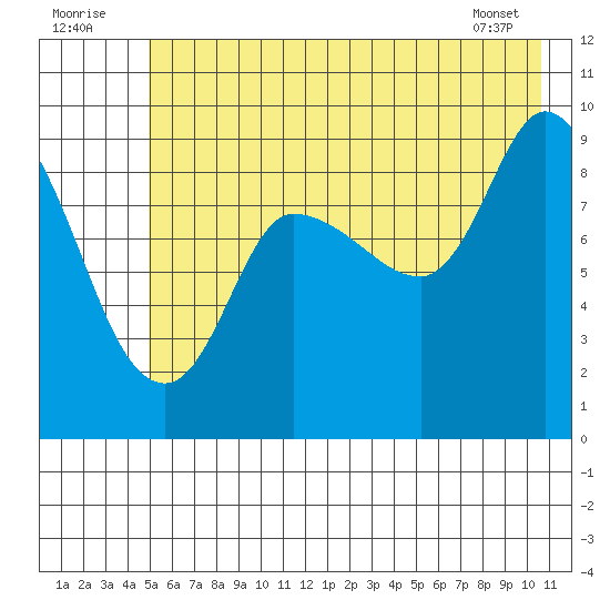 Center Slough Entrance tide chart for Saturday, July 23, 2022