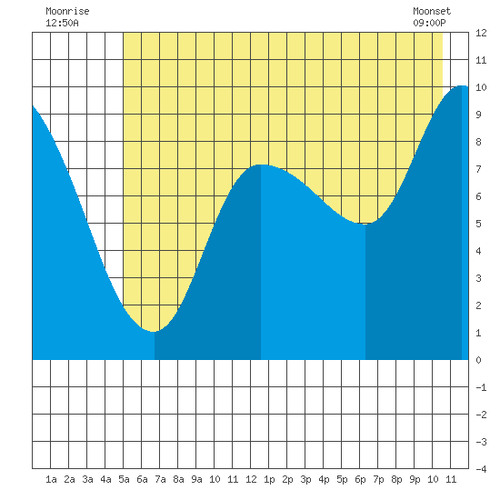 Center Slough Entrance tide chart for Sunday, July 24, 2022