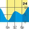 Center Slough Entrance tide chart for Sunday, July 24, 2022