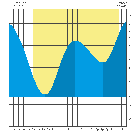 Center Slough Entrance tide chart for Monday, July 25, 2022