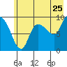 Center Slough Entrance tide chart for Monday, July 25, 2022
