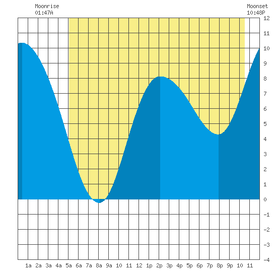 Center Slough Entrance tide chart for Tuesday, July 26, 2022
