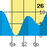 Center Slough Entrance tide chart for Tuesday, July 26, 2022