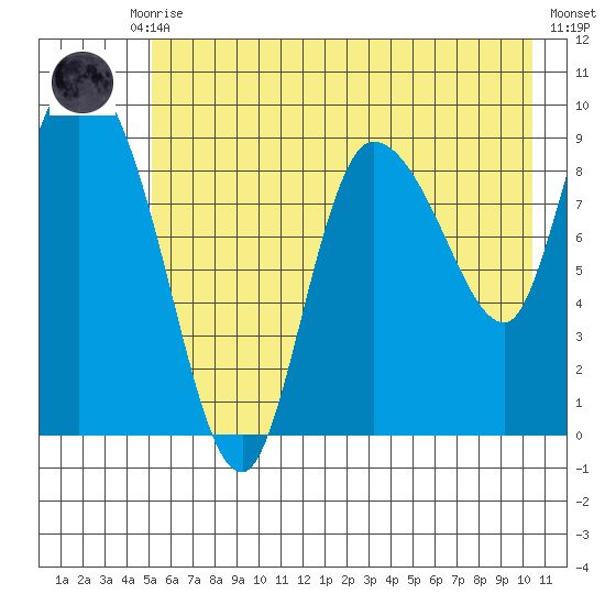 Center Slough Entrance tide chart for Thursday, July 28, 2022