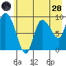 Center Slough Entrance tide chart for Thursday, July 28, 2022
