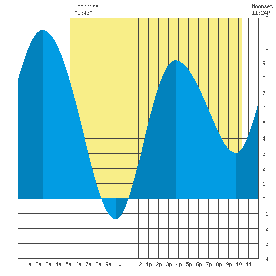 Center Slough Entrance tide chart for Friday, July 29, 2022