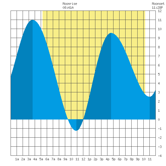 Center Slough Entrance tide chart for Sunday, July 31, 2022