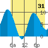 Center Slough Entrance tide chart for Sunday, July 31, 2022