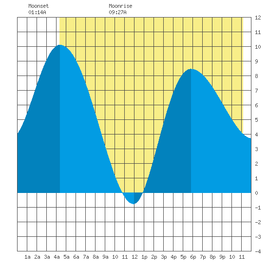 Center Slough Entrance tide chart for Sunday, July 3, 2022