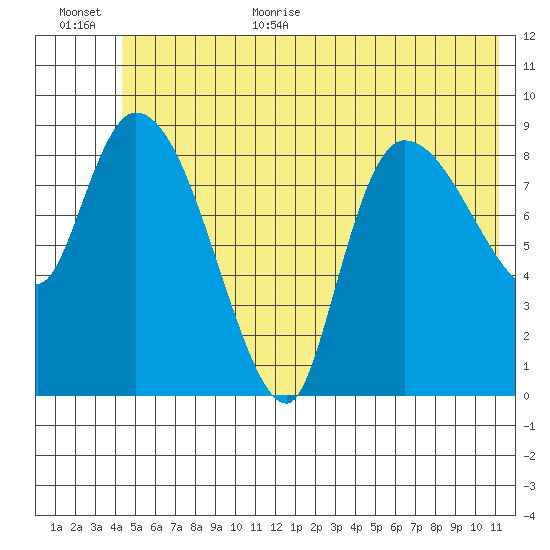 Center Slough Entrance tide chart for Monday, July 4, 2022