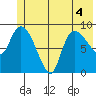 Center Slough Entrance tide chart for Monday, July 4, 2022