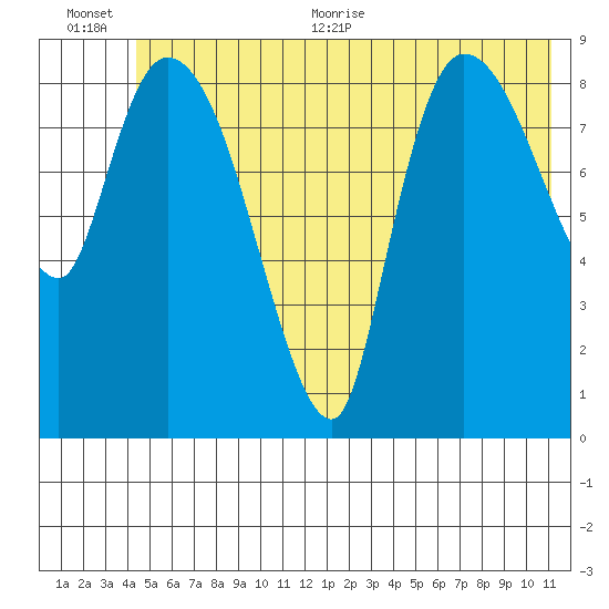Center Slough Entrance tide chart for Tuesday, July 5, 2022