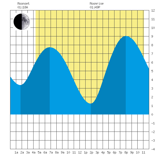 Center Slough Entrance tide chart for Wednesday, July 6, 2022