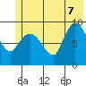 Center Slough Entrance tide chart for Thursday, July 7, 2022