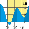 Center Slough Entrance tide chart for Wednesday, August 10, 2022