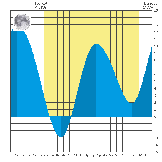 Center Slough Entrance tide chart for Thursday, August 11, 2022