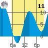 Center Slough Entrance tide chart for Thursday, August 11, 2022