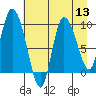 Center Slough Entrance tide chart for Saturday, August 13, 2022