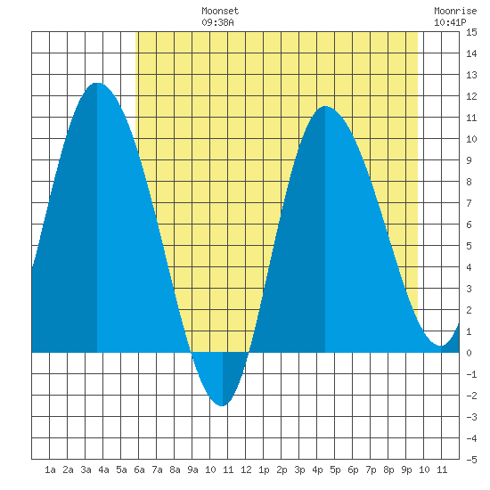 Center Slough Entrance tide chart for Sunday, August 14, 2022