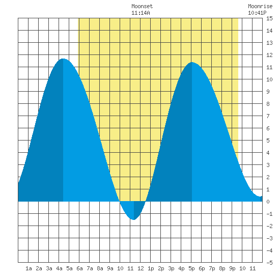 Center Slough Entrance tide chart for Monday, August 15, 2022