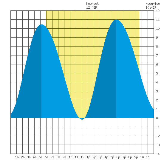 Center Slough Entrance tide chart for Tuesday, August 16, 2022