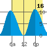 Center Slough Entrance tide chart for Tuesday, August 16, 2022