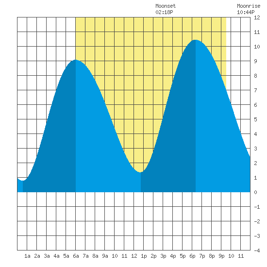 Center Slough Entrance tide chart for Wednesday, August 17, 2022