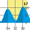 Center Slough Entrance tide chart for Wednesday, August 17, 2022