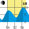 Center Slough Entrance tide chart for Thursday, August 18, 2022