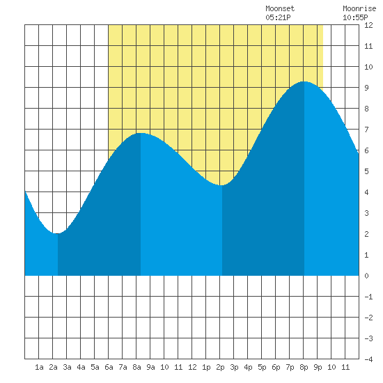 Center Slough Entrance tide chart for Friday, August 19, 2022