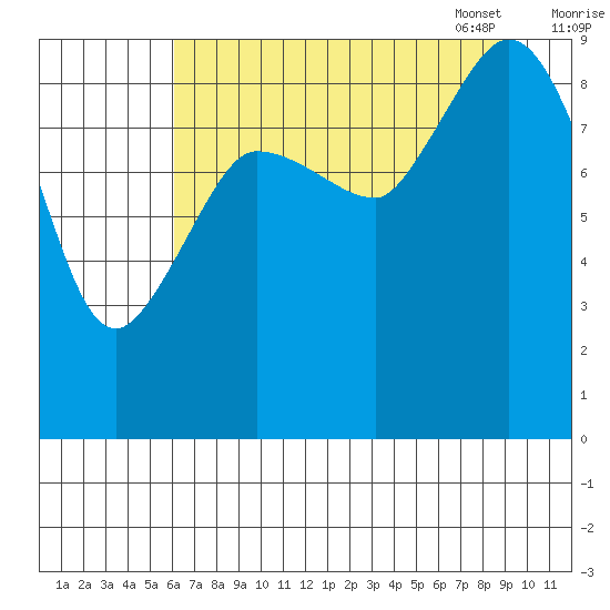 Center Slough Entrance tide chart for Saturday, August 20, 2022