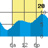 Center Slough Entrance tide chart for Saturday, August 20, 2022