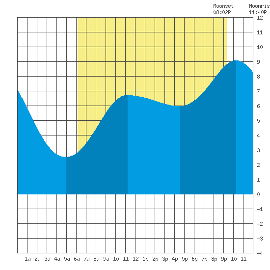 Center Slough Entrance tide chart for Sunday, August 21, 2022