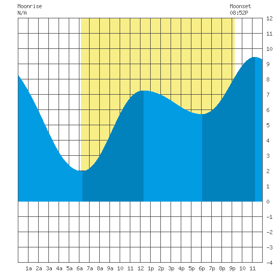Center Slough Entrance tide chart for Monday, August 22, 2022