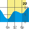 Center Slough Entrance tide chart for Monday, August 22, 2022