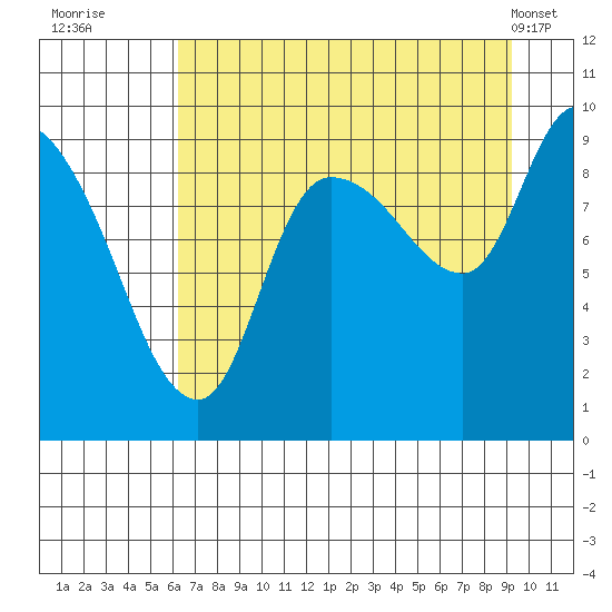 Center Slough Entrance tide chart for Tuesday, August 23, 2022