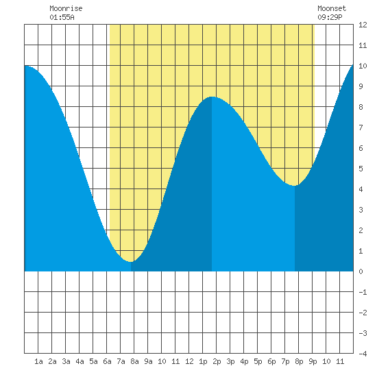 Center Slough Entrance tide chart for Wednesday, August 24, 2022